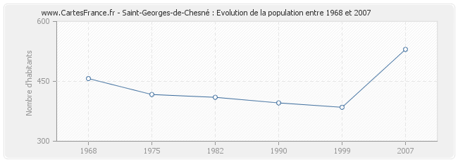 Population Saint-Georges-de-Chesné