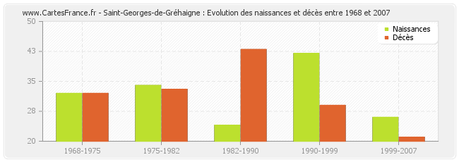 Saint-Georges-de-Gréhaigne : Evolution des naissances et décès entre 1968 et 2007