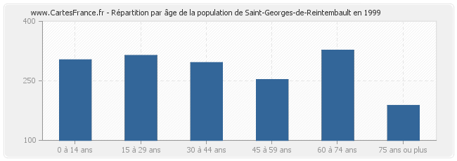 Répartition par âge de la population de Saint-Georges-de-Reintembault en 1999