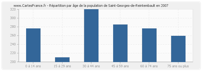 Répartition par âge de la population de Saint-Georges-de-Reintembault en 2007