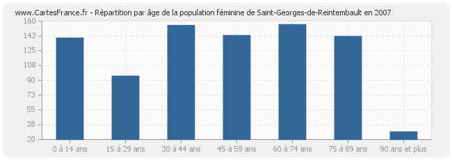 Répartition par âge de la population féminine de Saint-Georges-de-Reintembault en 2007