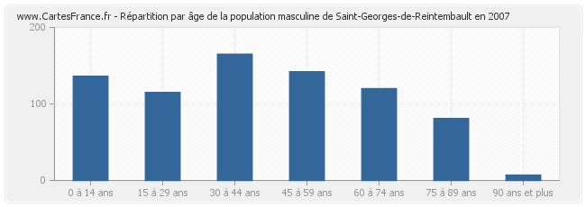 Répartition par âge de la population masculine de Saint-Georges-de-Reintembault en 2007