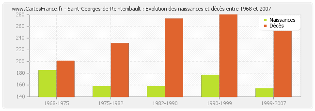 Saint-Georges-de-Reintembault : Evolution des naissances et décès entre 1968 et 2007