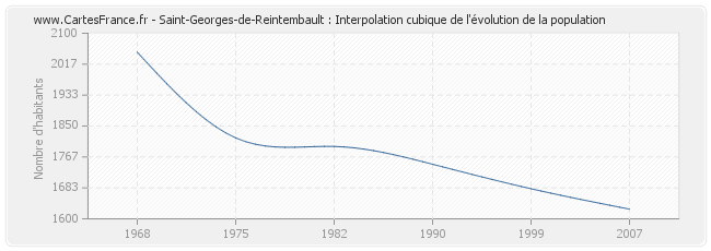 Saint-Georges-de-Reintembault : Interpolation cubique de l'évolution de la population