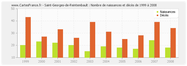 Saint-Georges-de-Reintembault : Nombre de naissances et décès de 1999 à 2008