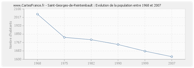 Population Saint-Georges-de-Reintembault