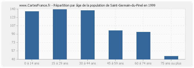 Répartition par âge de la population de Saint-Germain-du-Pinel en 1999