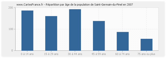 Répartition par âge de la population de Saint-Germain-du-Pinel en 2007
