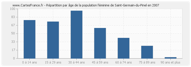 Répartition par âge de la population féminine de Saint-Germain-du-Pinel en 2007