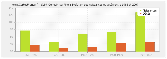 Saint-Germain-du-Pinel : Evolution des naissances et décès entre 1968 et 2007