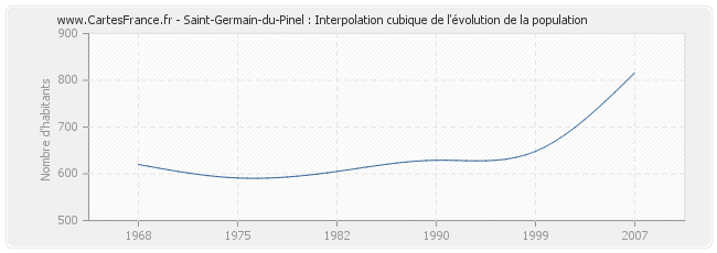 Saint-Germain-du-Pinel : Interpolation cubique de l'évolution de la population