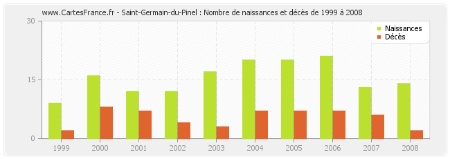 Saint-Germain-du-Pinel : Nombre de naissances et décès de 1999 à 2008