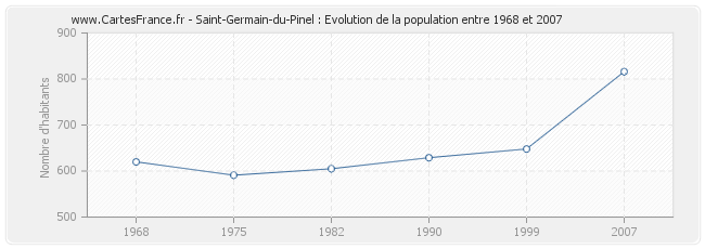 Population Saint-Germain-du-Pinel