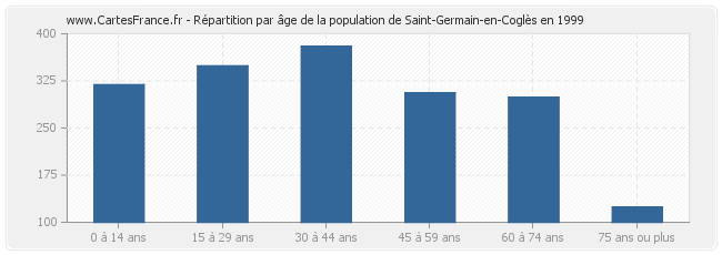 Répartition par âge de la population de Saint-Germain-en-Coglès en 1999