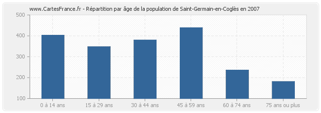 Répartition par âge de la population de Saint-Germain-en-Coglès en 2007