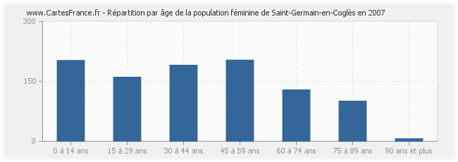 Répartition par âge de la population féminine de Saint-Germain-en-Coglès en 2007