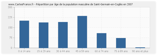 Répartition par âge de la population masculine de Saint-Germain-en-Coglès en 2007