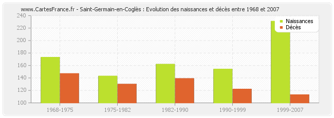 Saint-Germain-en-Coglès : Evolution des naissances et décès entre 1968 et 2007