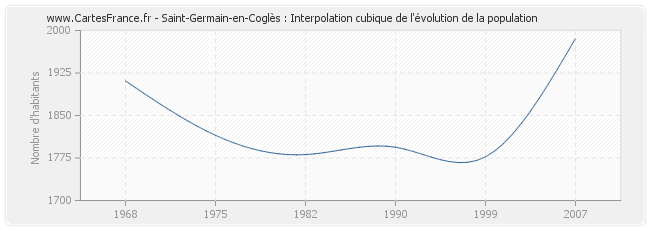 Saint-Germain-en-Coglès : Interpolation cubique de l'évolution de la population