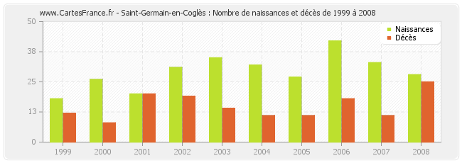 Saint-Germain-en-Coglès : Nombre de naissances et décès de 1999 à 2008