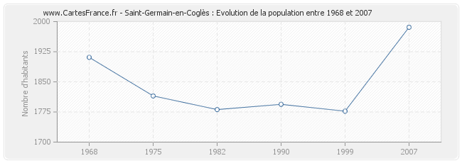 Population Saint-Germain-en-Coglès
