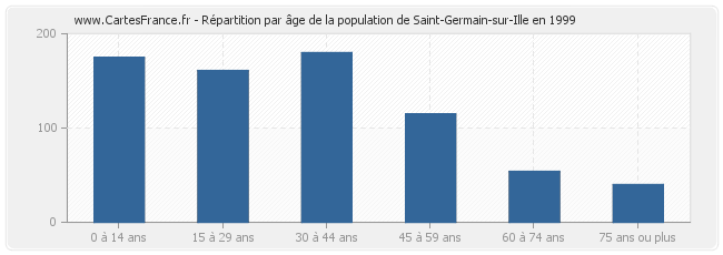 Répartition par âge de la population de Saint-Germain-sur-Ille en 1999