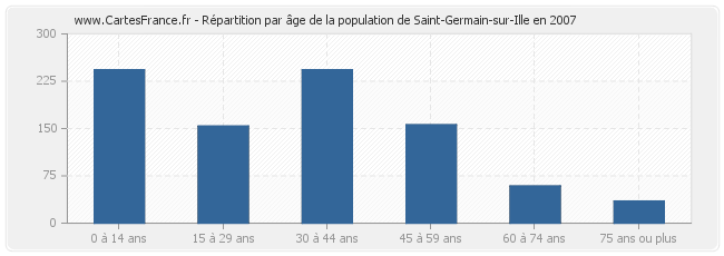 Répartition par âge de la population de Saint-Germain-sur-Ille en 2007