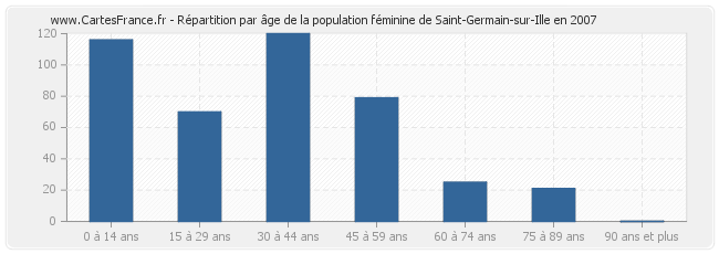 Répartition par âge de la population féminine de Saint-Germain-sur-Ille en 2007