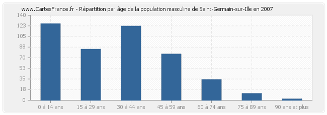 Répartition par âge de la population masculine de Saint-Germain-sur-Ille en 2007