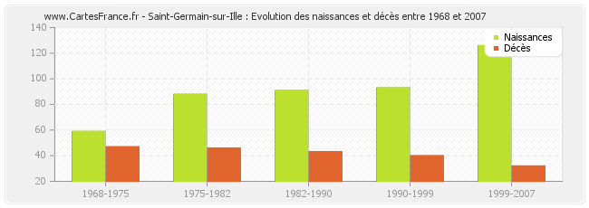 Saint-Germain-sur-Ille : Evolution des naissances et décès entre 1968 et 2007