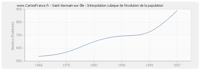 Saint-Germain-sur-Ille : Interpolation cubique de l'évolution de la population
