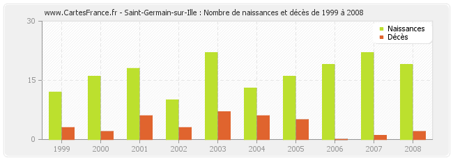 Saint-Germain-sur-Ille : Nombre de naissances et décès de 1999 à 2008