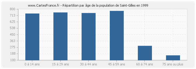 Répartition par âge de la population de Saint-Gilles en 1999