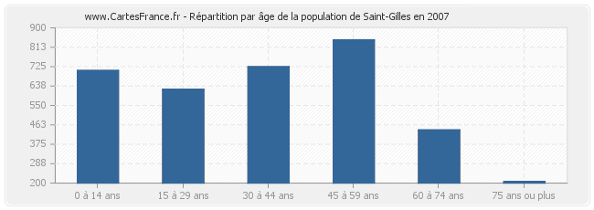 Répartition par âge de la population de Saint-Gilles en 2007