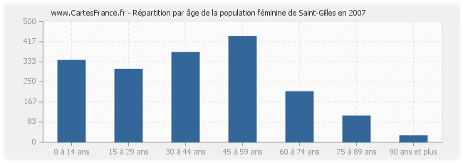 Répartition par âge de la population féminine de Saint-Gilles en 2007