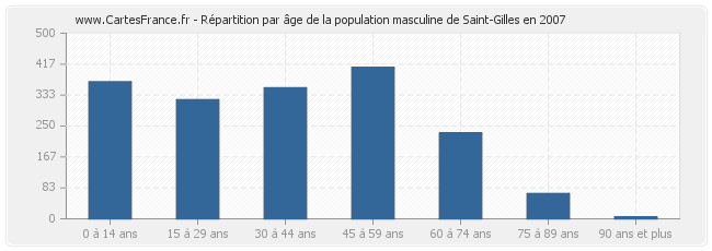 Répartition par âge de la population masculine de Saint-Gilles en 2007