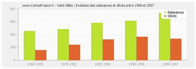 Saint-Gilles : Evolution des naissances et décès entre 1968 et 2007