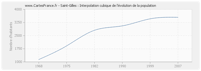 Saint-Gilles : Interpolation cubique de l'évolution de la population
