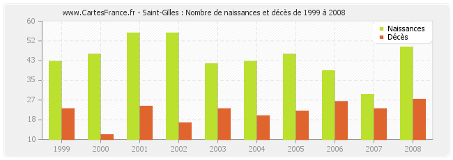 Saint-Gilles : Nombre de naissances et décès de 1999 à 2008