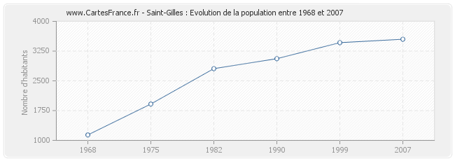 Population Saint-Gilles