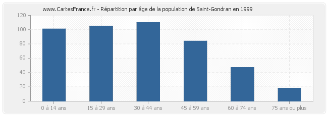 Répartition par âge de la population de Saint-Gondran en 1999
