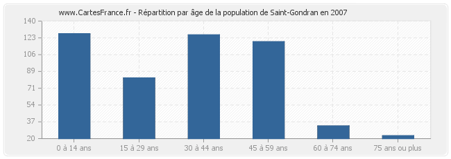 Répartition par âge de la population de Saint-Gondran en 2007