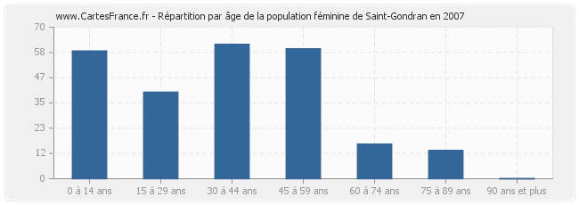 Répartition par âge de la population féminine de Saint-Gondran en 2007