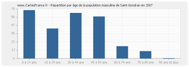 Répartition par âge de la population masculine de Saint-Gondran en 2007