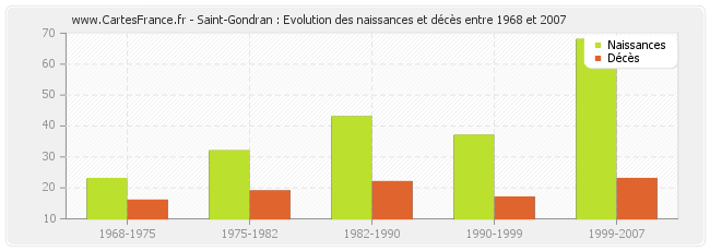 Saint-Gondran : Evolution des naissances et décès entre 1968 et 2007