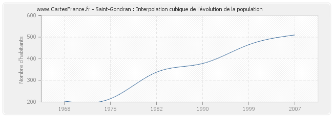 Saint-Gondran : Interpolation cubique de l'évolution de la population