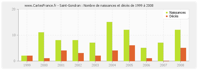 Saint-Gondran : Nombre de naissances et décès de 1999 à 2008