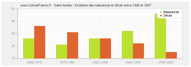 Saint-Gonlay : Evolution des naissances et décès entre 1968 et 2007
