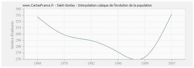Saint-Gonlay : Interpolation cubique de l'évolution de la population