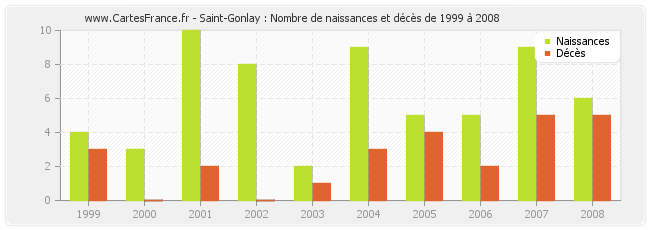 Saint-Gonlay : Nombre de naissances et décès de 1999 à 2008